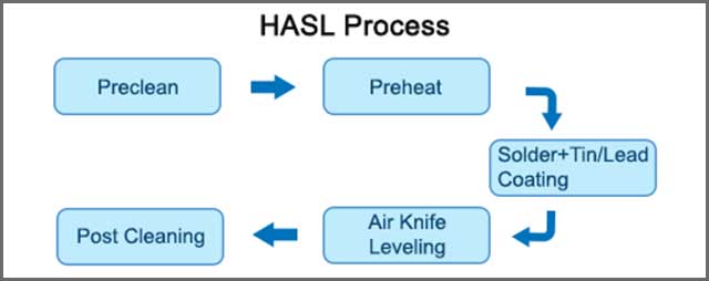 HASL Process.jpg