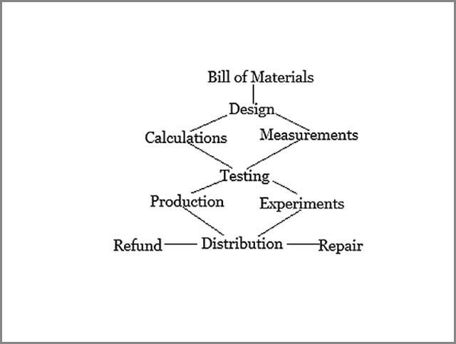 Electronics Manufacturing Process Flow Chart