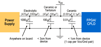 Power Supply Noise Decoupling in PCB Design4