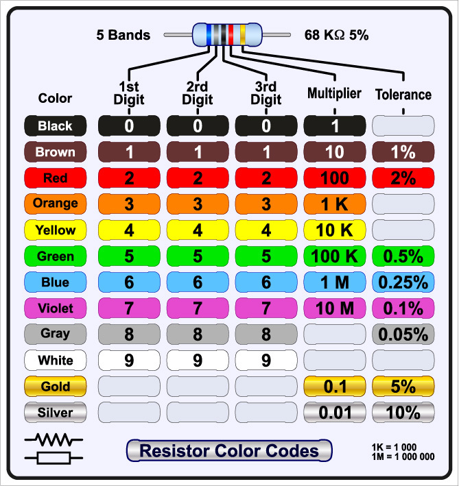 five band resistor code