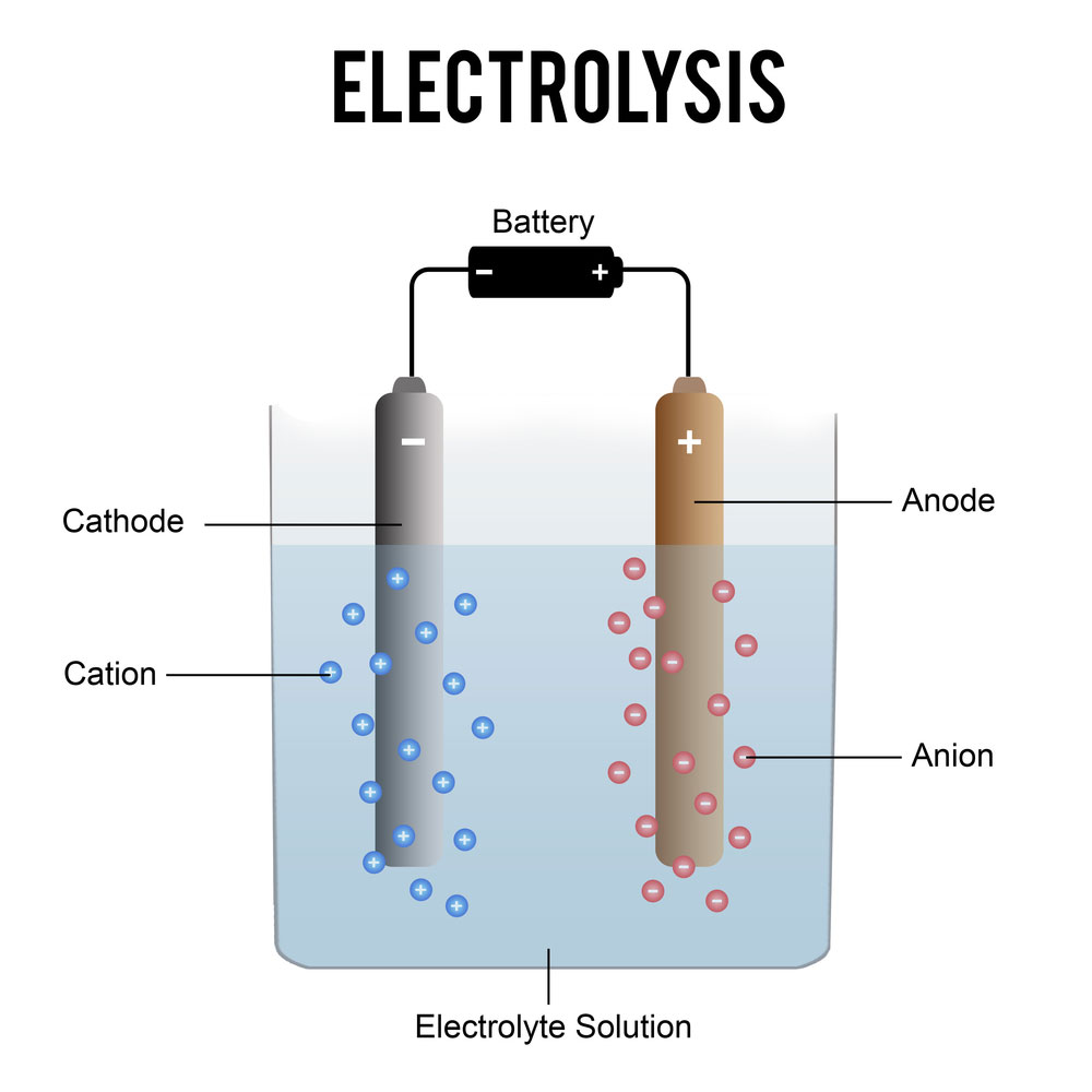 Electrolysis process describing cathode and anode