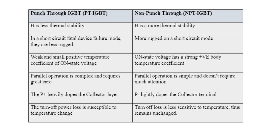 Types of IGBT 