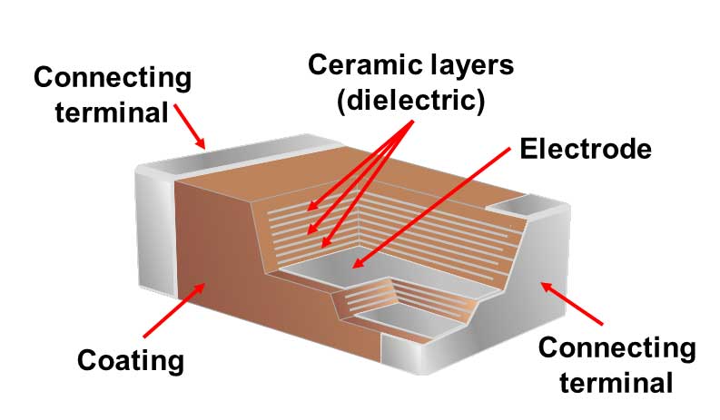 Multilayer Ceramic chip inductors construction