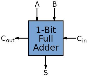 A full adder logic diagram 