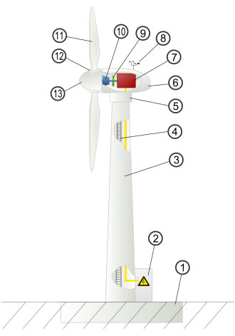 Windmill Power Diagram：parts of a wind turbine