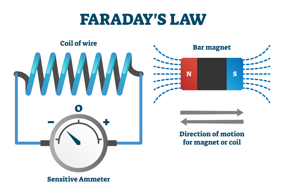 Faraday Law
