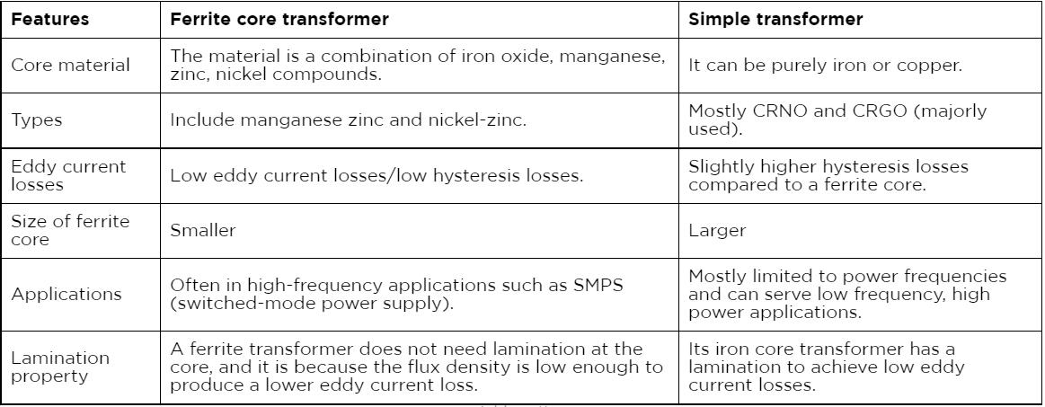 The table below summarizes the differences between a simple transformer and a ferrite core transformer. 