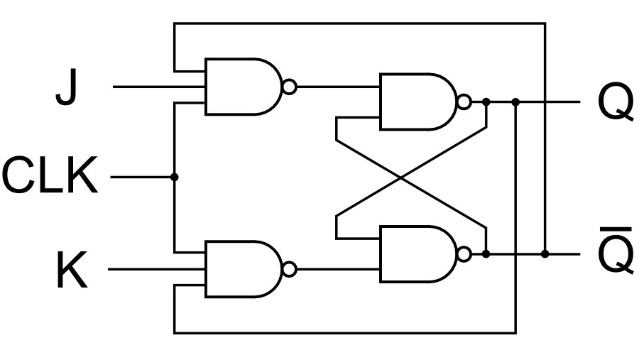 JK flip flop circuit using NAND gates.