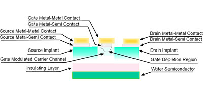 

Schematic diagram of a metal-semiconductor Field Effect Transistor. 