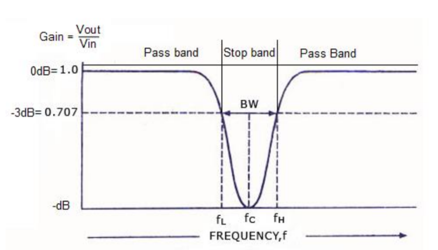 Graph response showing the narrow V stopband of a notch filter 