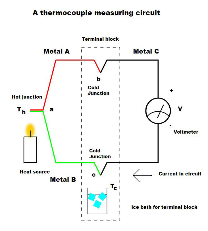 Circuits for Beginners--age of a thermocouple measuring circuit with a heat source, cold junction, and voltmeter