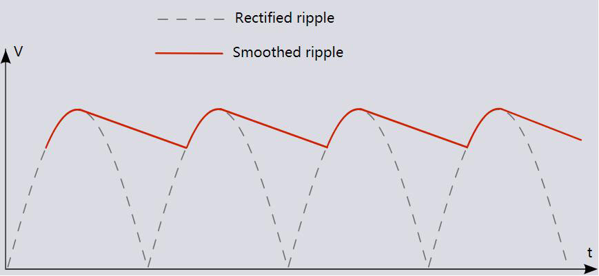 Ripple voltage diagram before and after smoothing