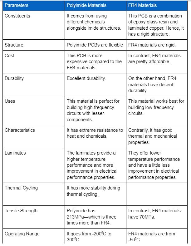 Here is a table that compares polyimide materials vs. FR4 materials