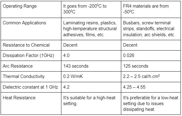 Here is a table that compares polyimide materials vs. FR4 materials