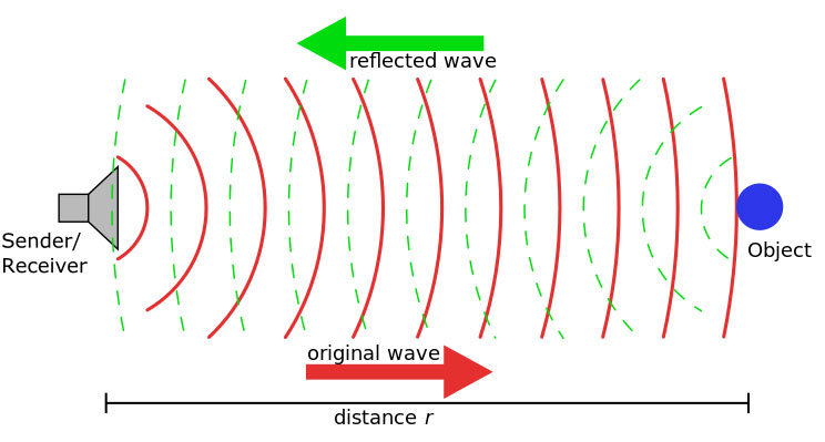 This image shows how an ultrasound sensor can detect objects and their distance.