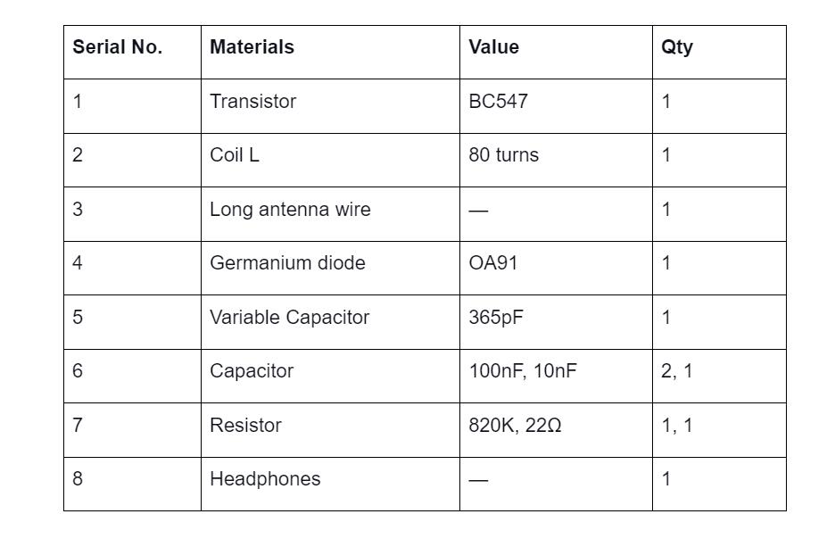 Materials needed for the circuit