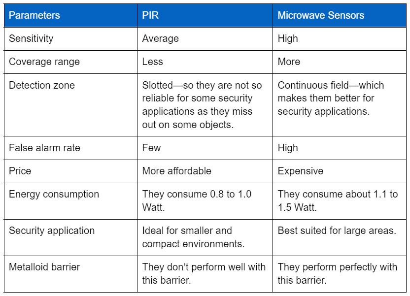 The table below summarizes the difference between PIR and microwave sensors: