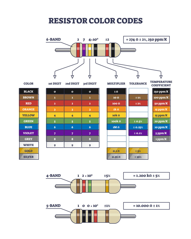 Resistor Color Codes