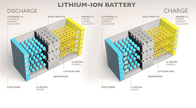 How Lithium-Ion Batteries Work