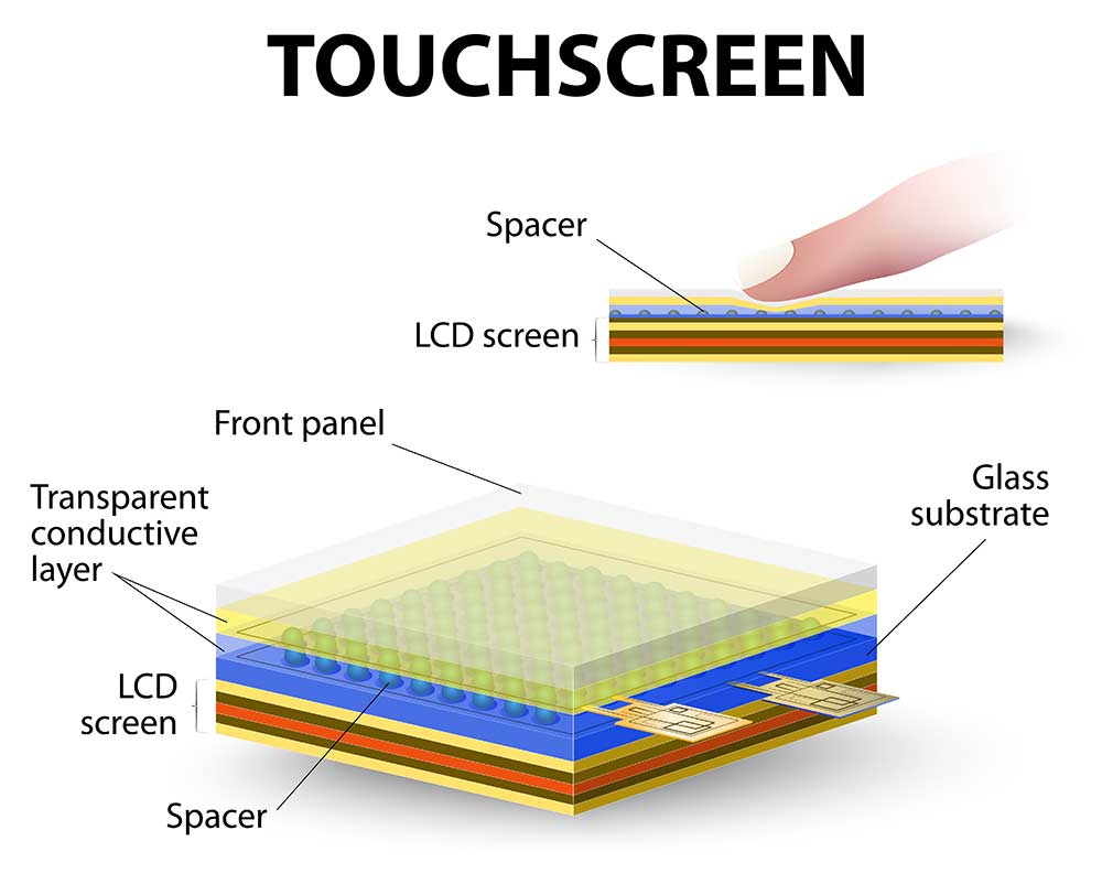 Illustration of the components of a basic touch screen sensor