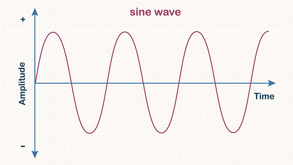 Sine Waves 