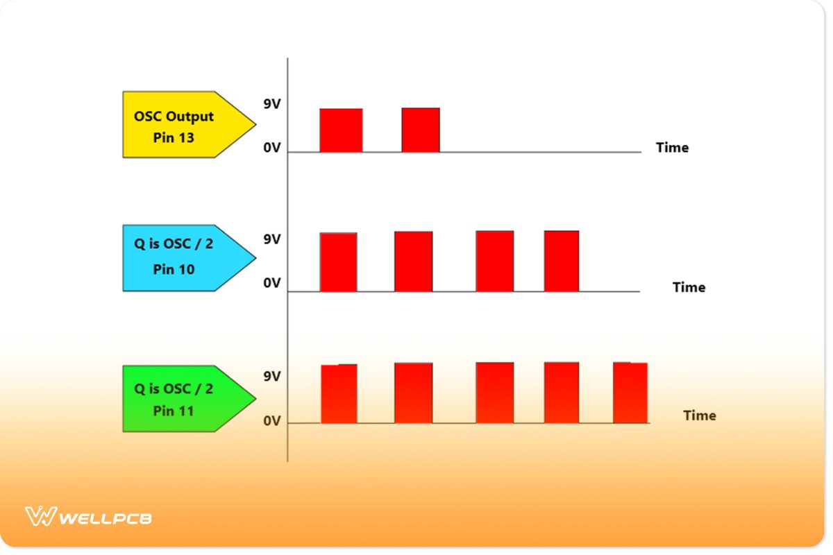 4047 IC | CMOS Logic | Binary Counter