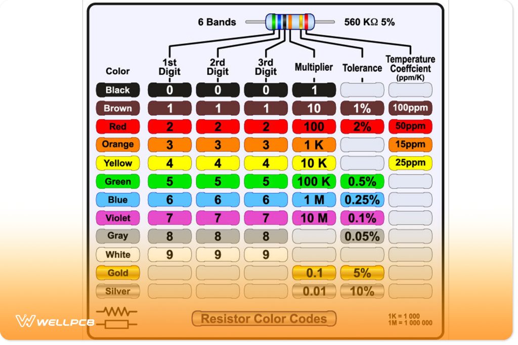 Resistor Values: How to Calculate and Understand It